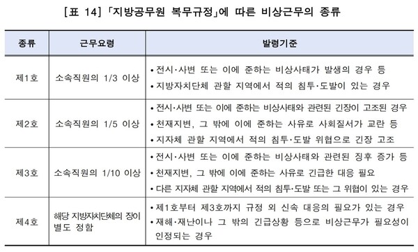 지방공무원 복무규정에 따른 비상근무의 종류. [사진=전남도]