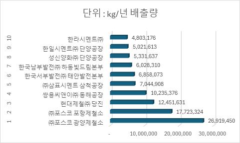 2018년까지만 해도 포스코는 광양제철소가 3위, 포항제철소가 4위에 머물렀으나, 2019년부터는 두 제철소가 나란히 1위와 2위를 차지하며 6년 연속 대기오염물질 배출 상위 사업장 자리를 유지해왔다. 이로 인해 포스코는 ‘불명예 기업’이라는 오명을 피할 수 없게 되었다. [표 재구성=환경연합]