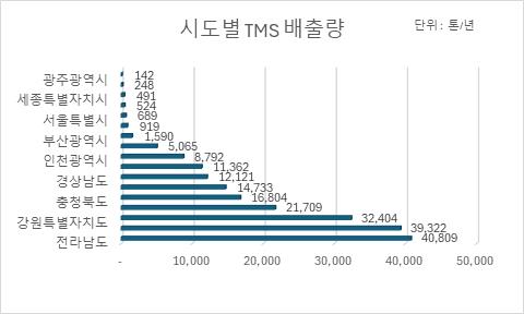 전라남도의 총 대기오염물질 배출량은 40,809톤으로, 이 가운데 광양제철소가 차지하는 비율은 무려 66%에 달한다. 경상북도 역시 포항제철소가 도내 전체 배출량의 82%를 차지하고 있어, 두 제철소가 지역 오염의 주요 원인으로 지목되고 있다. [표 재구성=환경연합]