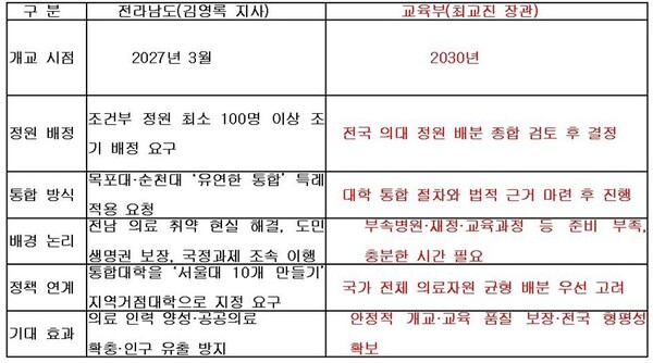 쟁점 비교표, 전남도 vs 교육부 의대 신설 입장, [조용호 기자]