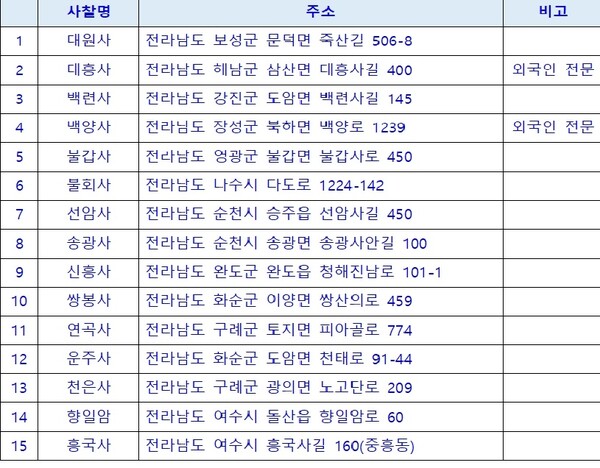 전남 행복2배 템플스테이 운영 사찰(가나다 순), [사진=전남도]